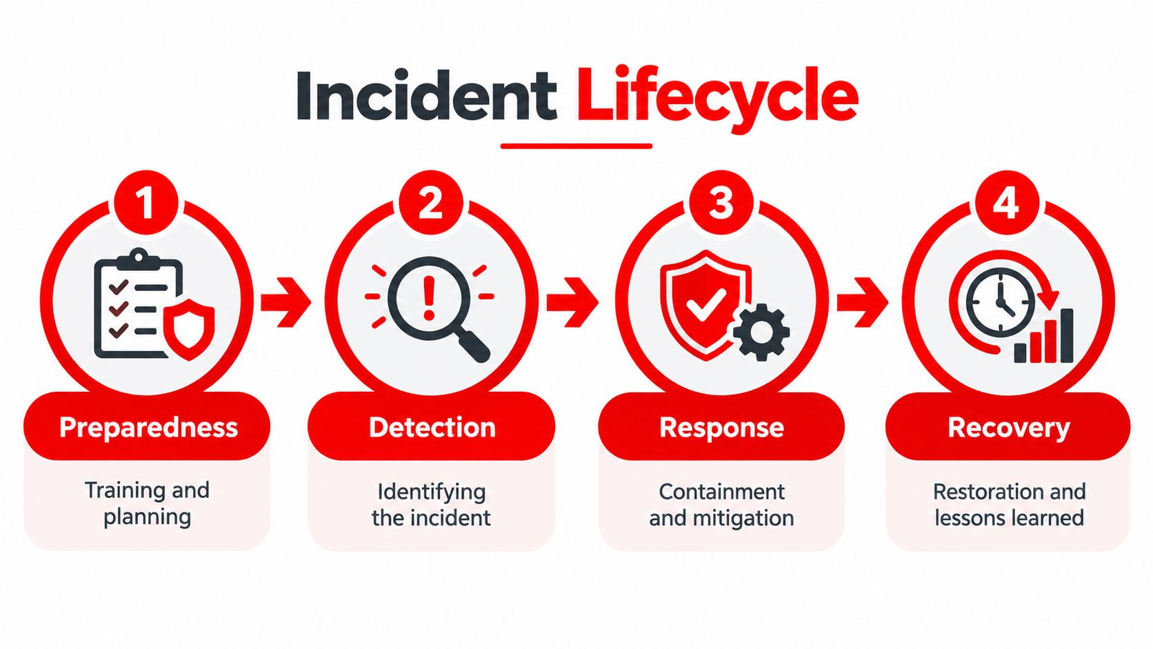 5 Proven Incident Response Capability Steps 1 A diagram illustrating the four steps of an incident lifecycle: preparedness, detection, response, and recovery.