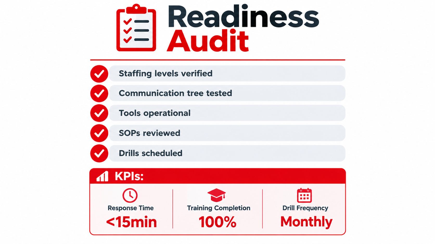 5 Proven Incident Response Capability Steps 4 A professional infographic titled Readiness Audit displaying a checklist of operational tasks and three key performance indicators.