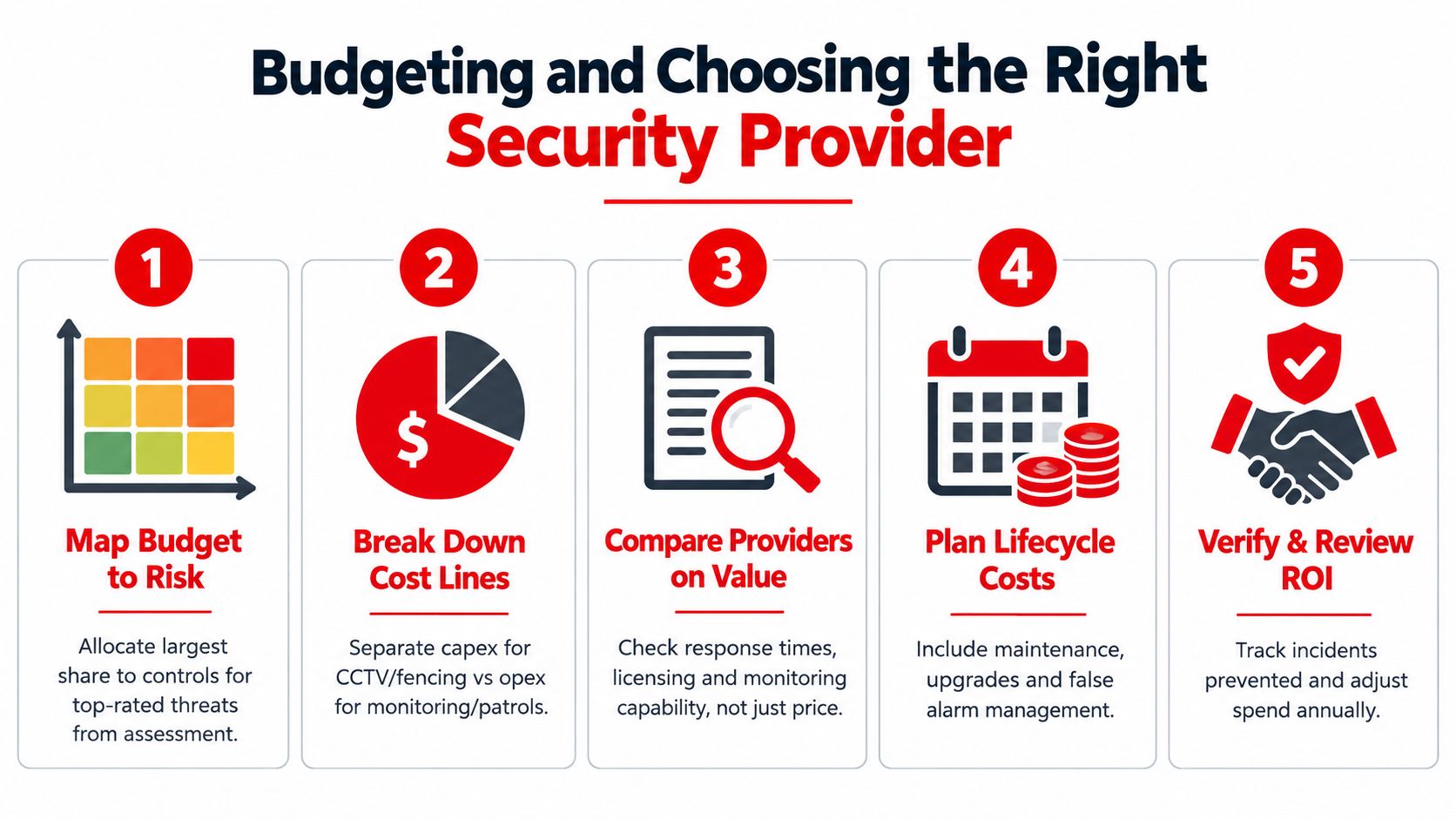 Industrial Site Security: 7 Practical Controls That Work 3 A five-step infographic guide on budgeting for and selecting the right security service provider for businesses.