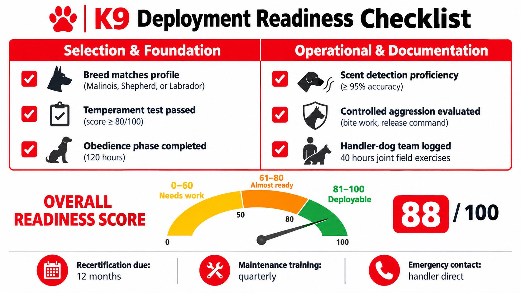 7 Essential Steps for K9 Security Training Excellence 4 A K9 deployment readiness checklist infographic displaying selection, foundation, and operational criteria with an overall score of 88.