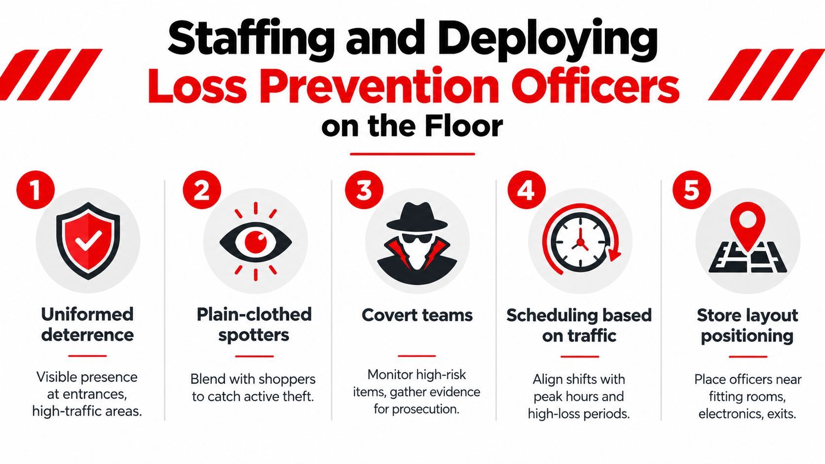 Loss Prevention Security: 7 Proven Strategies for 2026 2 An infographic showing five key strategies for staffing and deploying loss prevention officers in retail stores.