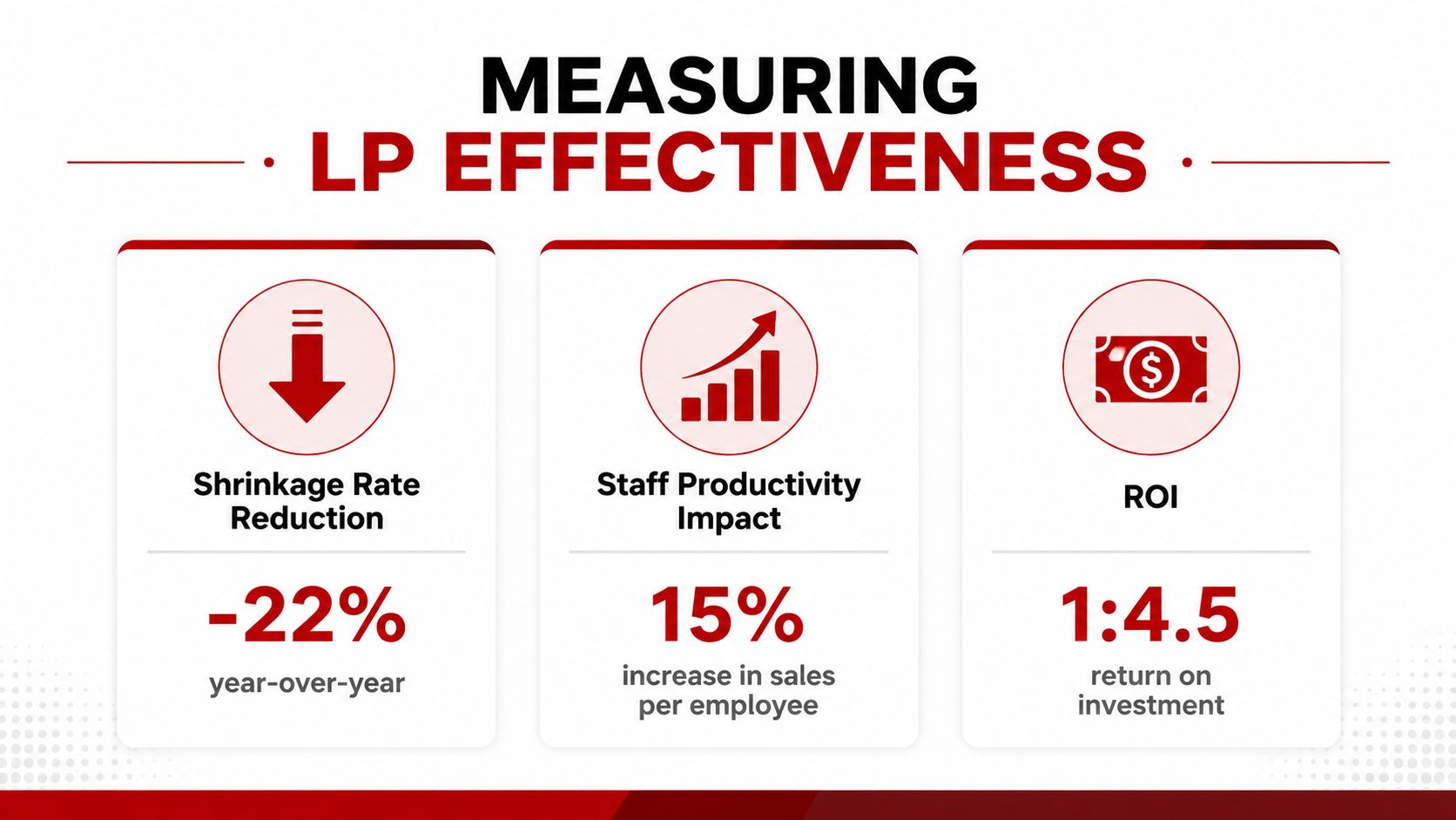 Loss Prevention Services: 7 Strategies That Protect Profit 2 An infographic showing Loss Prevention effectiveness metrics: 22% shrink reduction, 15% productivity increase, and 1:4.5 ROI.
