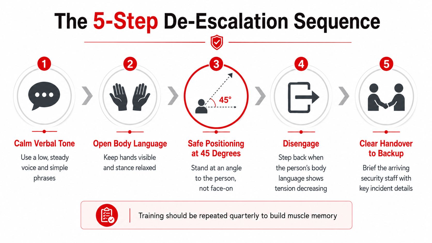 7 Proven Ways to Stop Occupational Violence and Aggression 2 An infographic titled The 5-Step De-Escalation Sequence outlining professional techniques for managing tense situations in the workplace.
