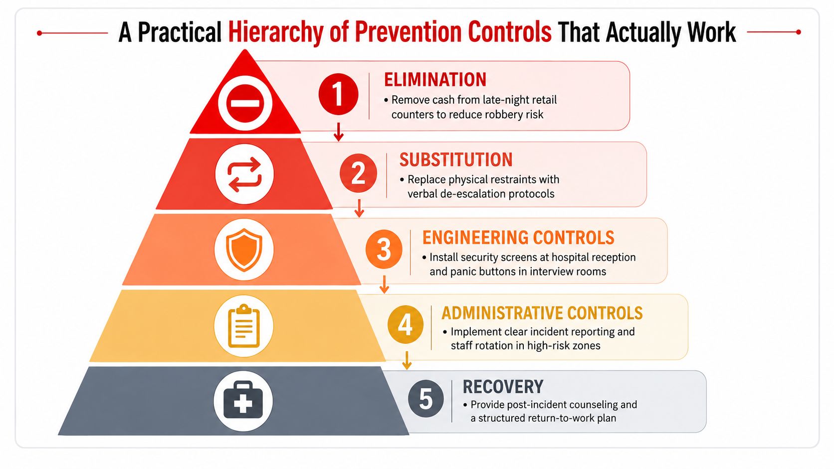 7 Proven Ways to Stop Occupational Violence and Aggression 1 A five-level hierarchy of prevention controls pyramid for addressing occupational violence and aggression in the workplace.
