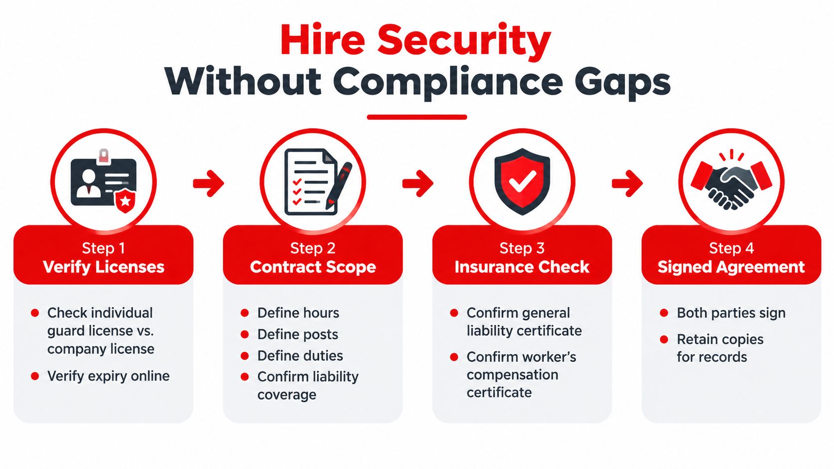 Private Event Security Guards: Safer Events in 2026 2 A four step infographic outlining the process for hiring security services without any compliance gaps or issues.
