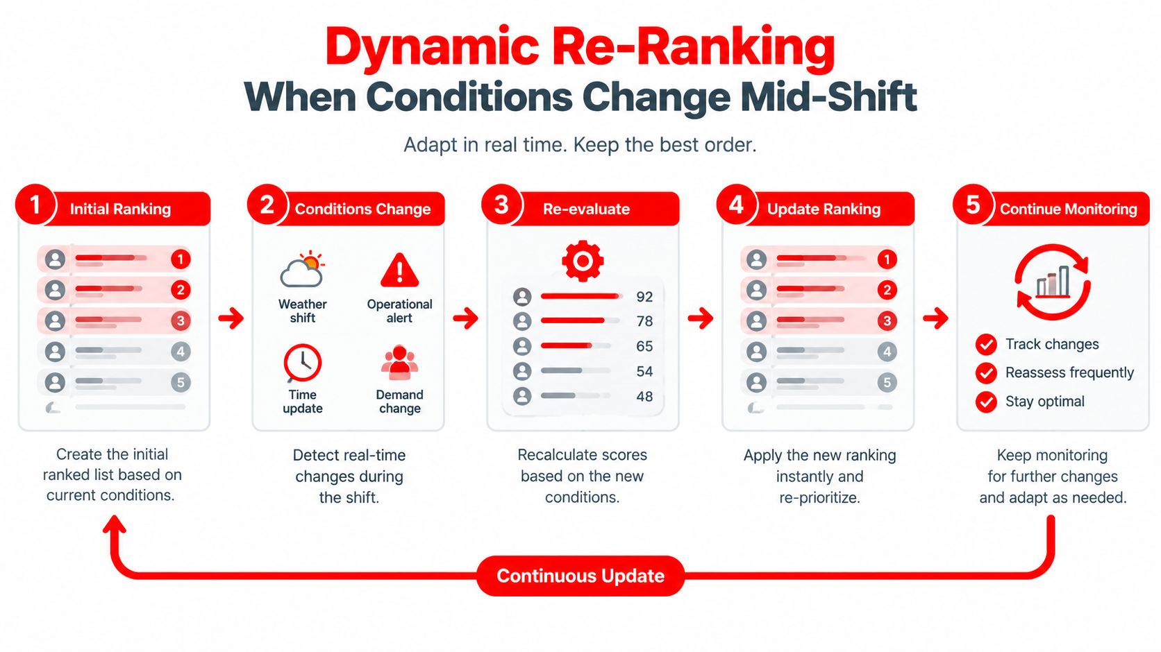 Risk Assessment Criteria: 7 Essential Elements Explained 4 A five-step diagram showing a dynamic re-ranking process used to adapt operational priorities in real time.
