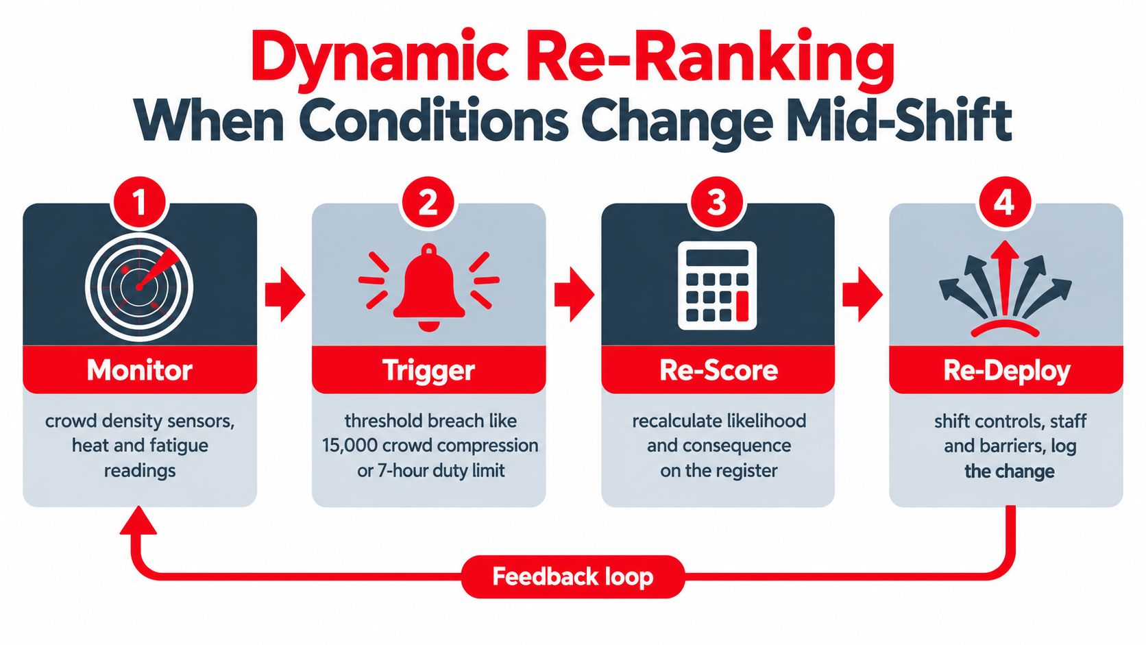 Risk Assessment Criteria: 7 Essential Elements Explained 3 A four-step infographic illustrating a dynamic re-ranking process for risk management when conditions change during a shift.