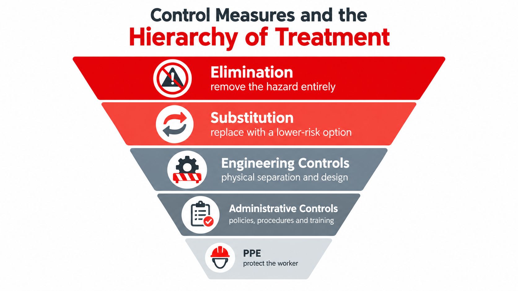 Risk Assessment Criteria: 7 Essential Elements Explained 1 An inverted pyramid graphic illustrating the hierarchy of control measures for risk assessment and safety management.