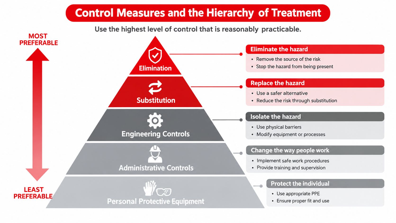 Risk Assessment Criteria: 7 Essential Elements Explained 2 A hierarchical pyramid chart illustrating safety control measures for risk management, ranging from elimination to personal protective equipment.