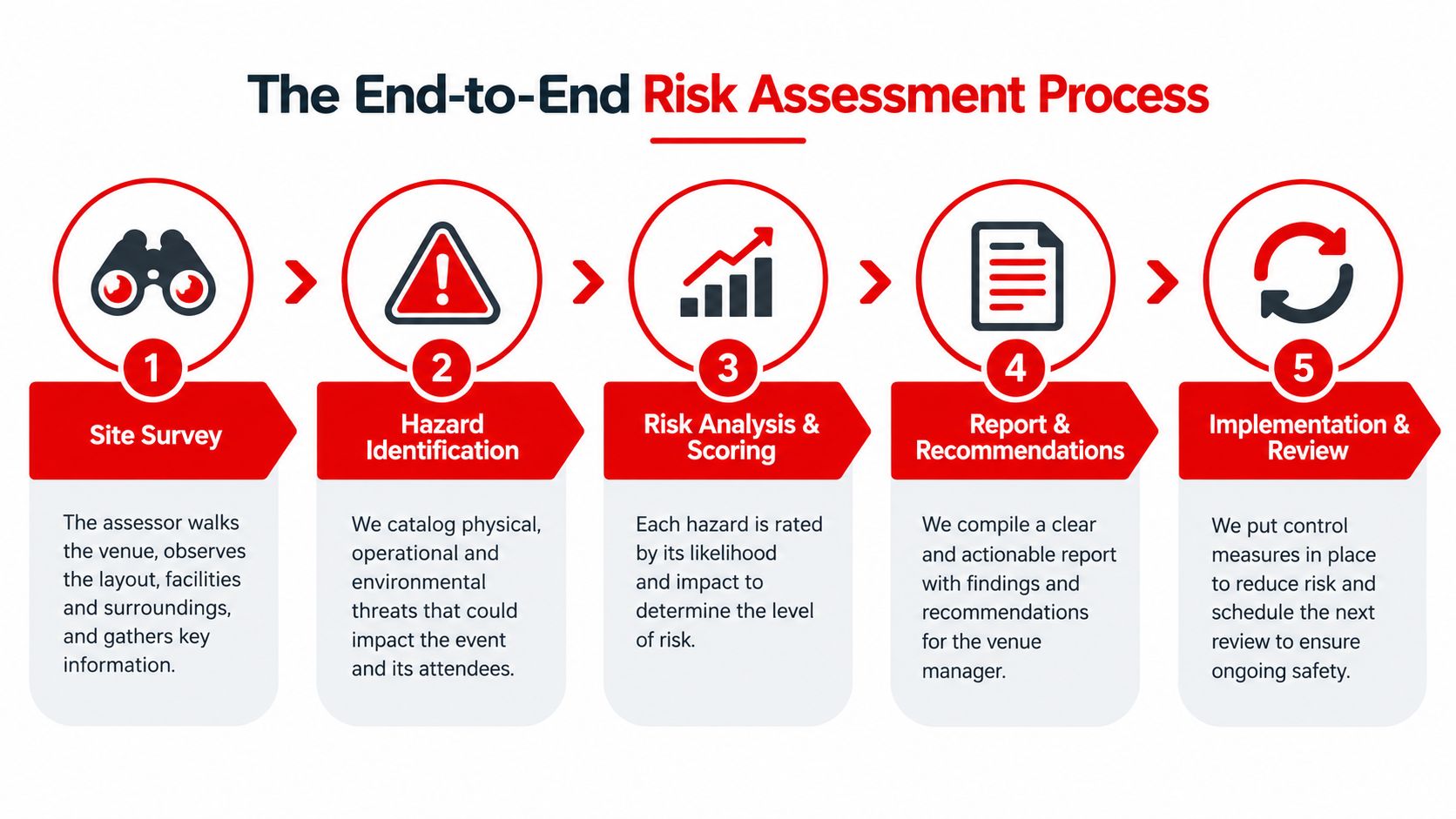 7 Clear Reasons to Use Risk Assessment Services in 2026 1 A five-step infographic showing the end-to-end risk assessment process for event planning and venue safety.