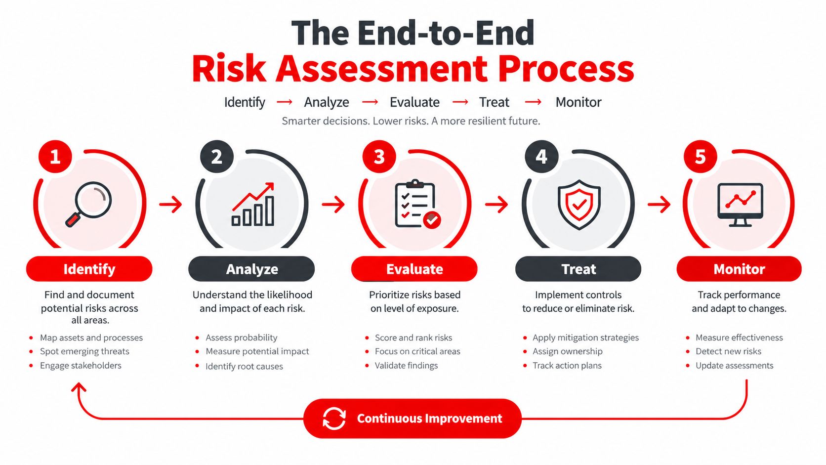 7 Clear Reasons to Use Risk Assessment Services in 2026 2 A five-step infographic showing the end-to-end risk assessment process including identification, analysis, evaluation, treatment, and monitoring.
