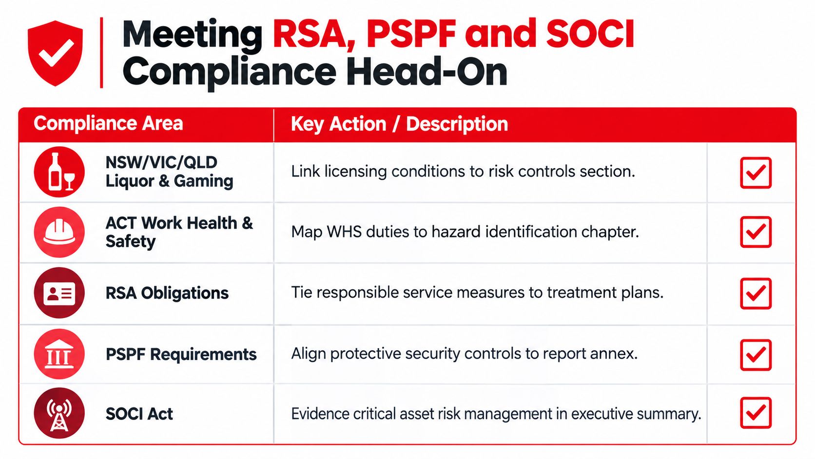 A table outlining key actions for meeting RSA, PSPF, and SOCI compliance across various Australian regulatory frameworks.