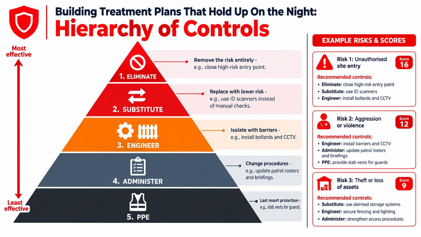A pyramid diagram showing the five levels of the hierarchy of controls for workplace security risk management.