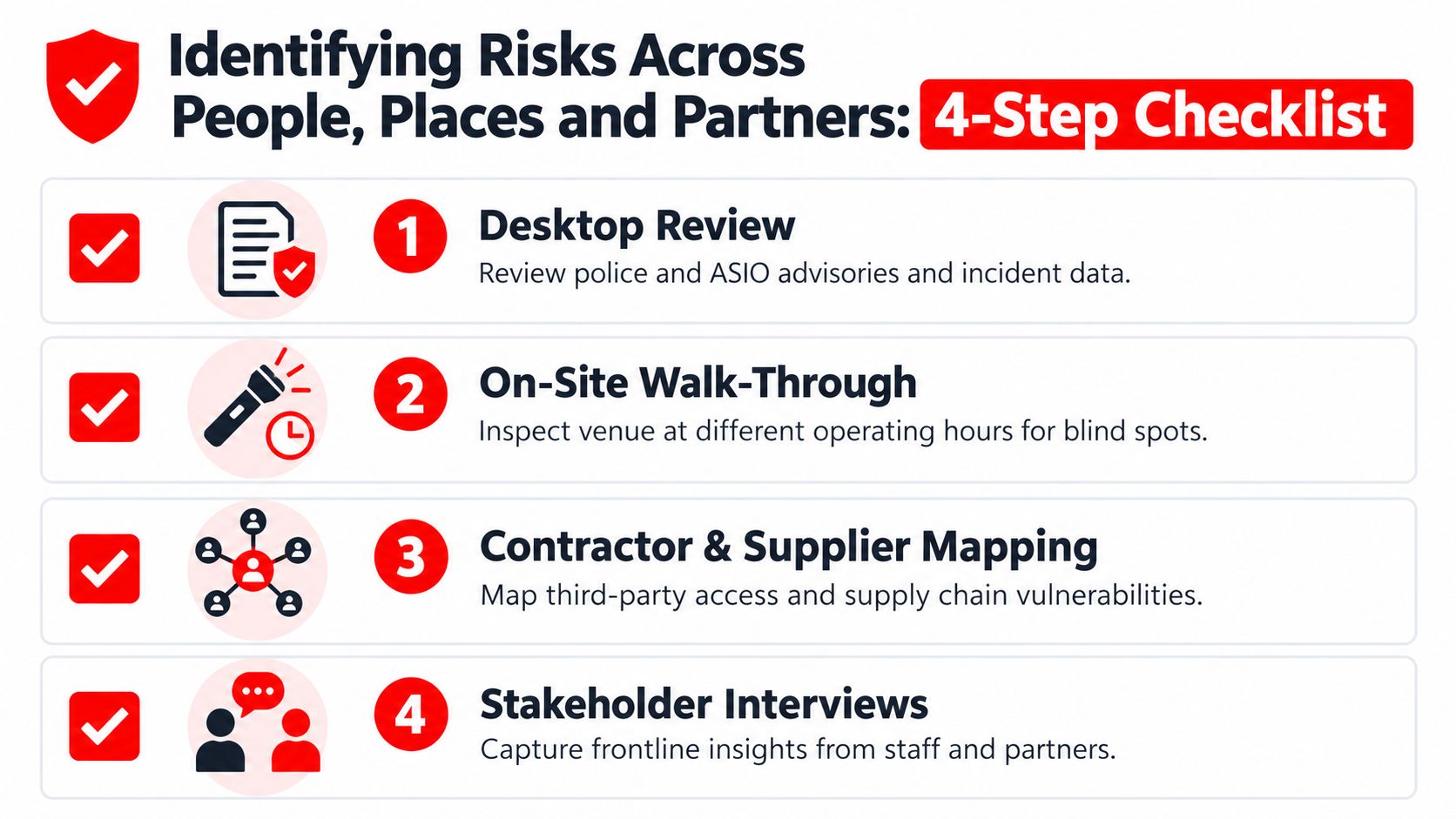 A four-step checklist for identifying security risks across people, places, and partners in an organization.