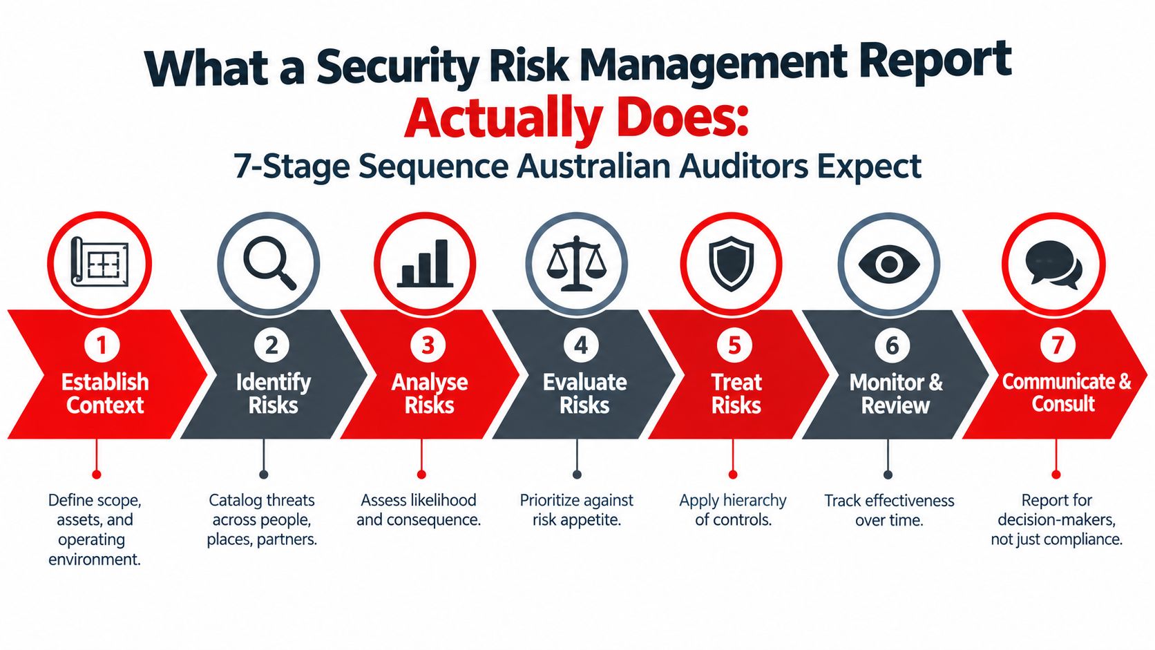 A diagram illustrating the seven-stage security risk management report sequence required by Australian auditors.