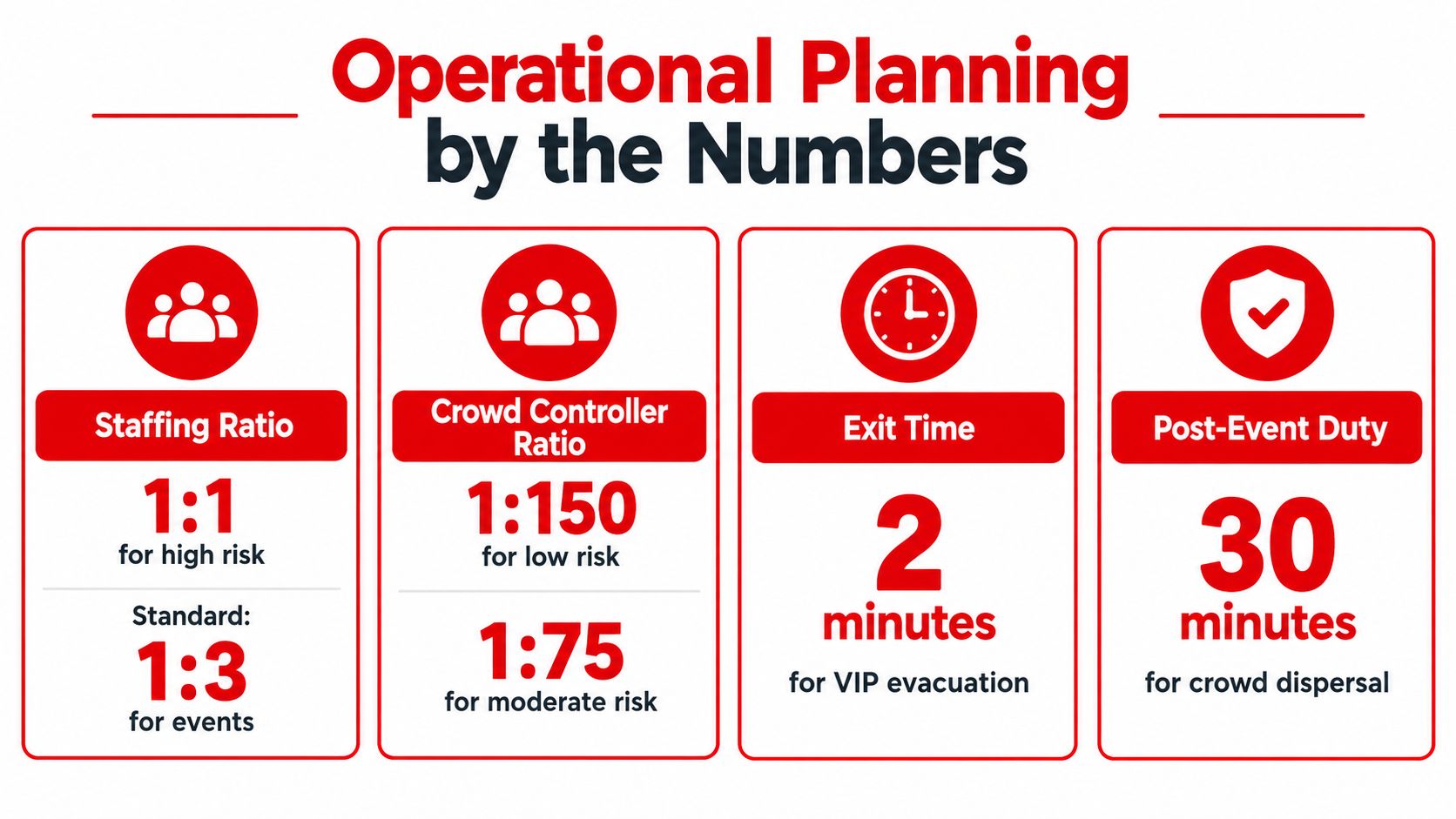 VIP Protection Requirements: 7 Proven Steps for Safer Events 3 An infographic titled Operational Planning by the Numbers displaying security staffing ratios, evacuation time, and crowd control standards.