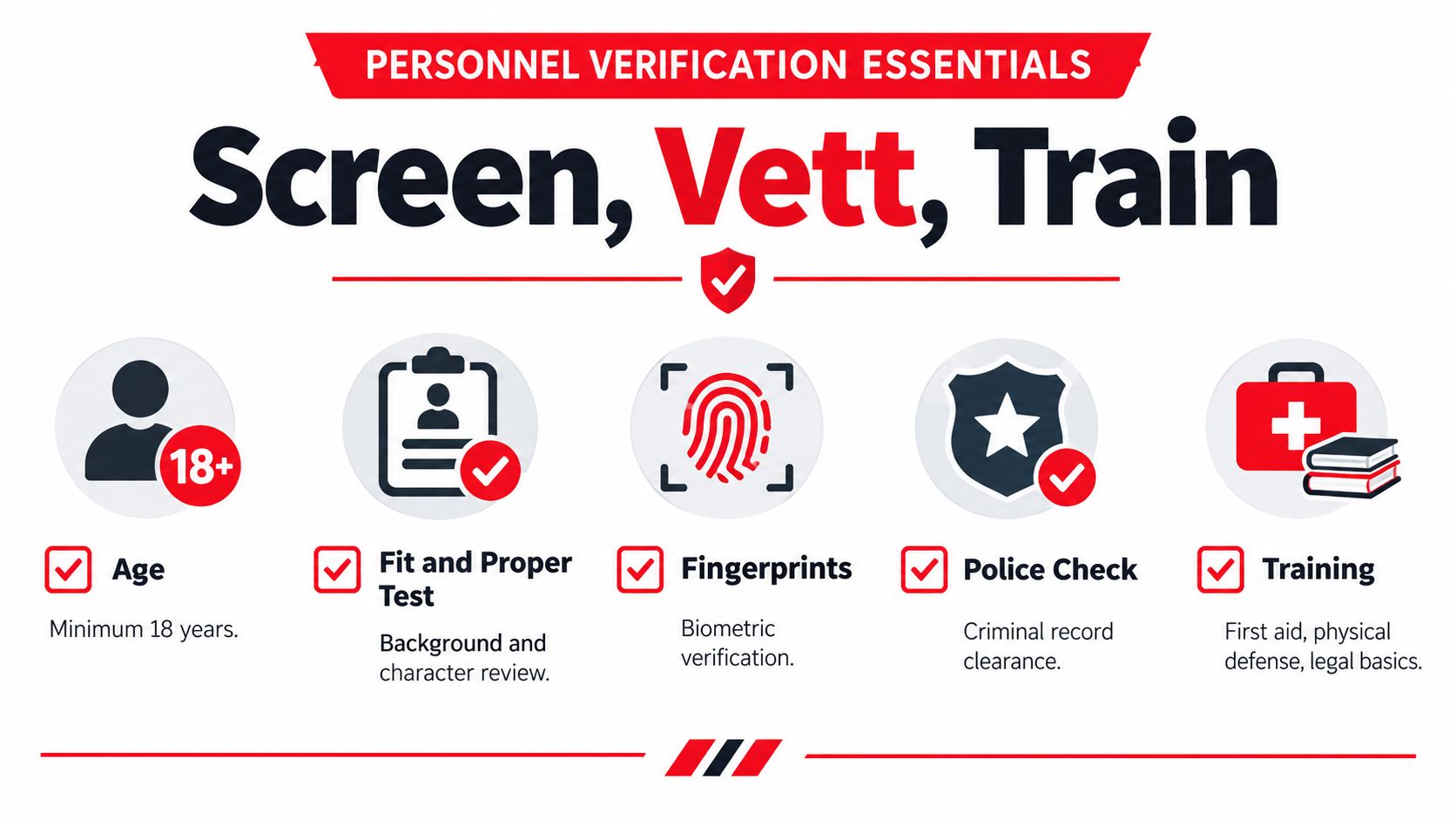 VIP Protection Requirements: 7 Proven Steps for Safer Events 2 A checklist infographic titled Personnel Verification Essentials outlining requirements like age, background checks, fingerprints, and security training.