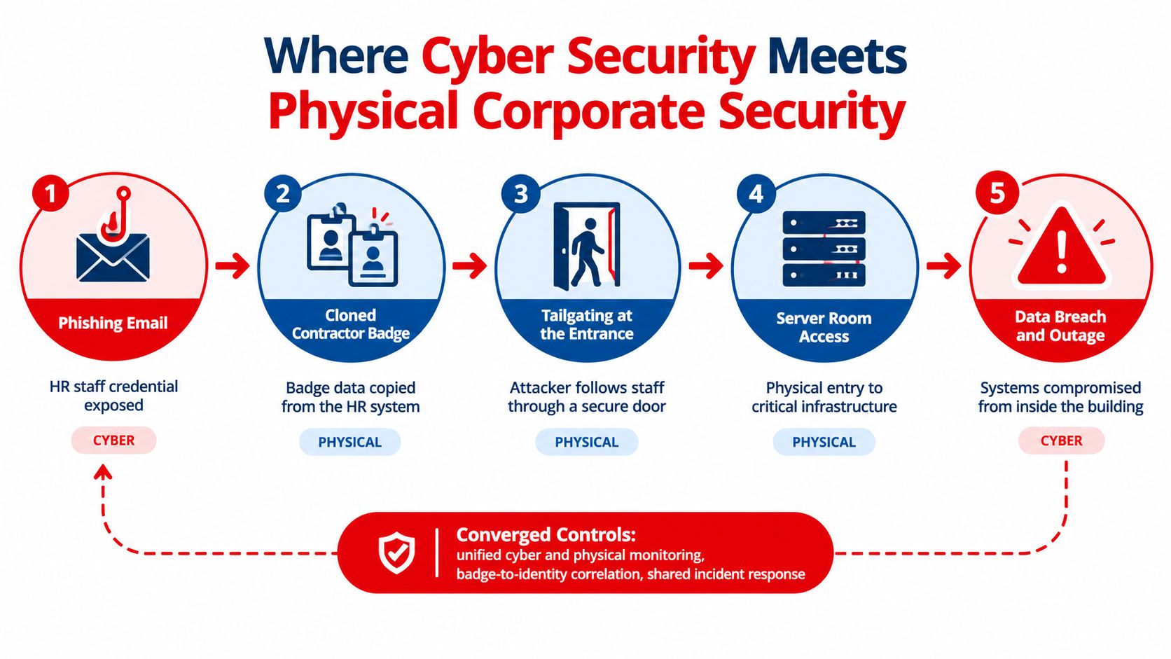 What Is Corporate Security: An Australian Guide for 2026 2 A diagram illustrating how cyber and physical security threats converge during a corporate security breach incident.