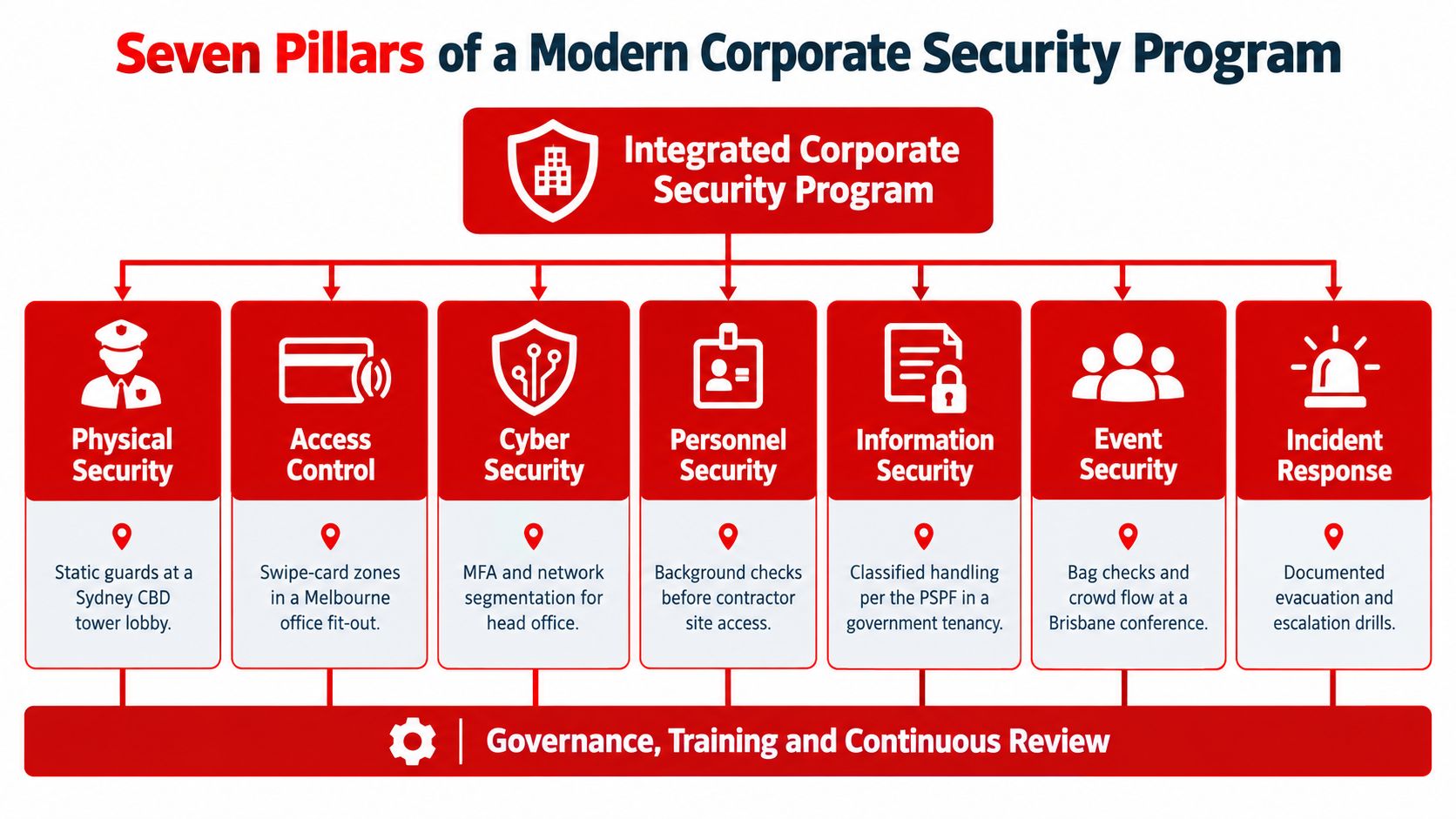 What Is Corporate Security: An Australian Guide for 2026 1 A diagram outlining the seven pillars of a modern corporate security program including physical and cyber security.