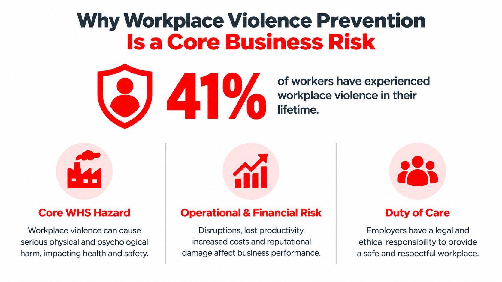Workplace Violence Prevention: Safer Sites Guide 1 An infographic detailing why workplace violence prevention is a critical business risk, highlighting statistics and core responsibilities.