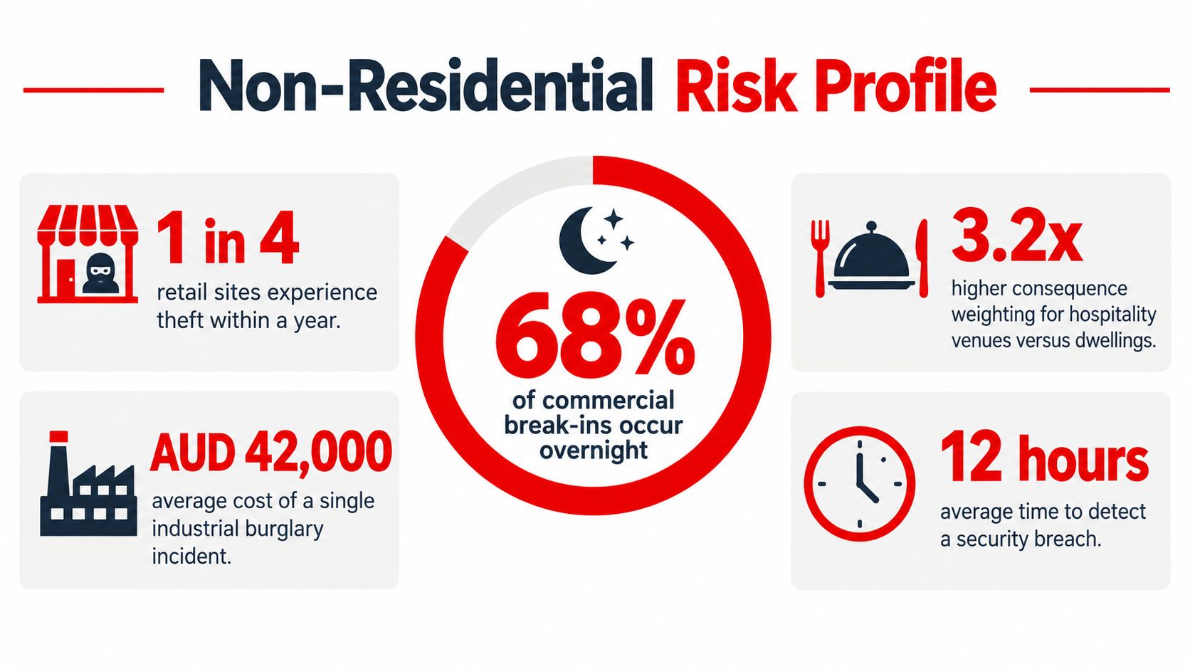 Building Security Assessment: A Complete Site Guide 2 An infographic detailing a non-residential risk profile, including theft statistics, average costs, and security breach detection times.
