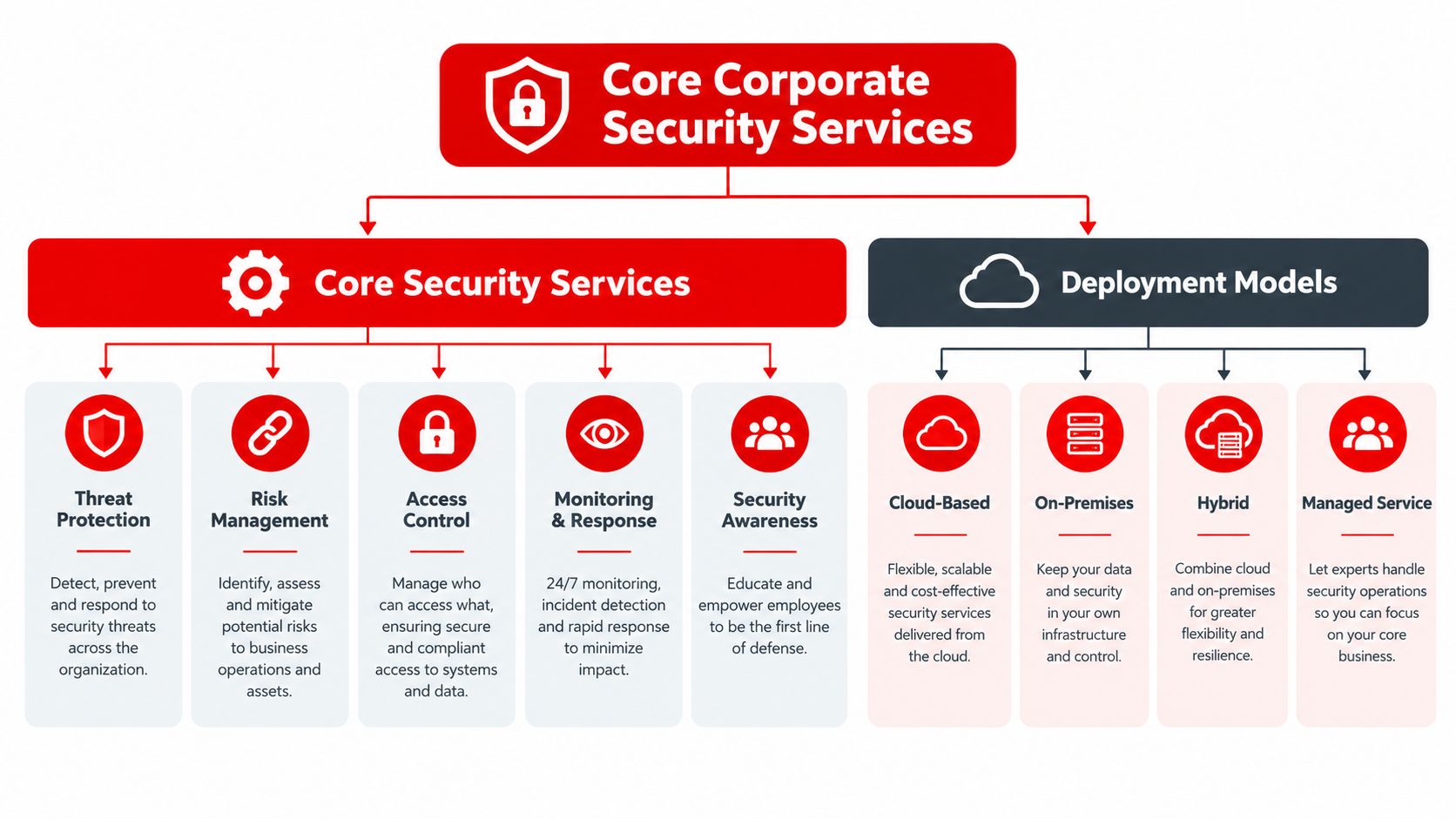 7 Best Corporate Security Services for 2026 1 An organizational chart showing Core Corporate Security Services broken down into Core Security Services and Deployment Models.