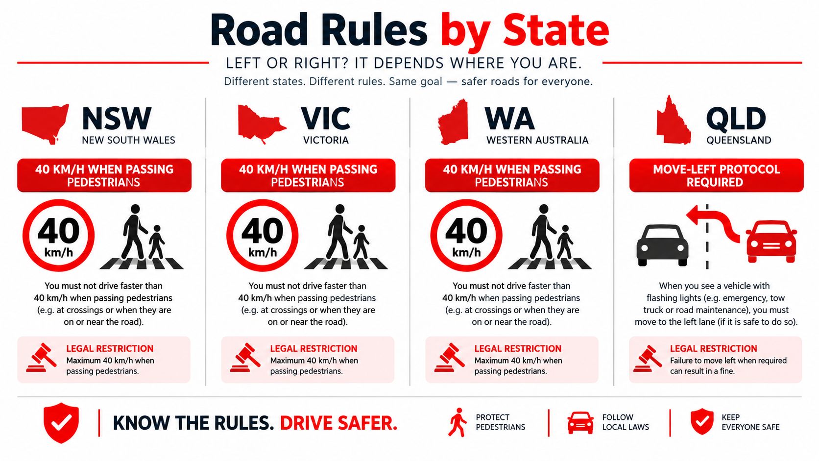 Emergency Response Vehicles: A 2026 Guide 2 A chart comparing traffic road rules regarding pedestrian safety and emergency vehicles across Australian states.