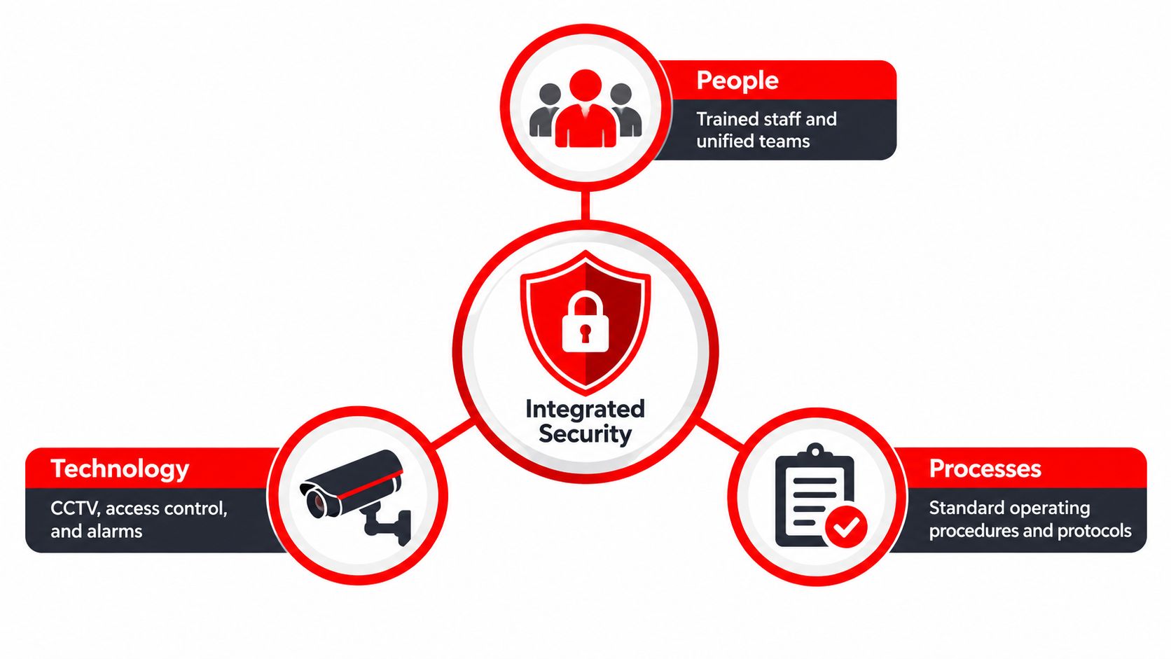 Integrated Security Solutions: 5 Key Business Benefits 2 A diagram illustrating the three pillars of integrated security: people, technology, and processes working together.