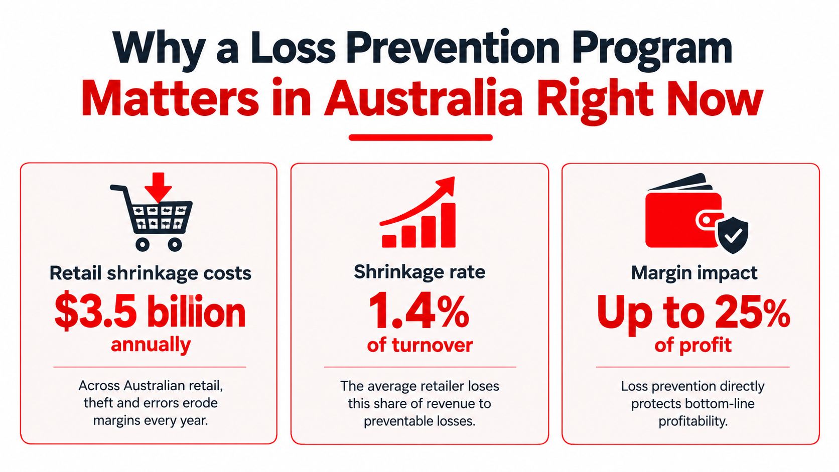 7 Steps to a Loss Prevention Program That Actually Works 1 An infographic showing that Australian retail shrinkage costs $3.5 billion annually, with a 1.4% shrinkage rate impacting profit.