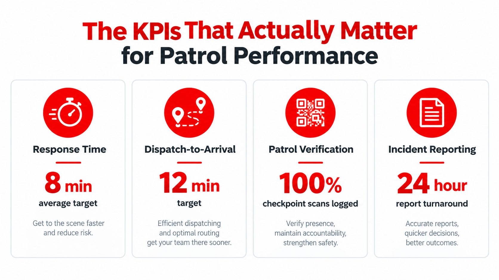 7 Essential Mobile Security Patrol Services for Safer Venues 3 A chart showing the four key performance indicators for effective and efficient mobile security patrol services.