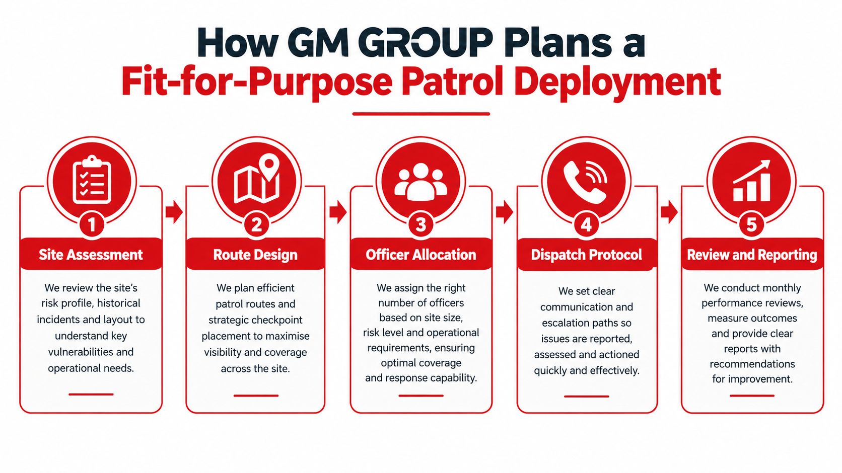 7 Essential Mobile Security Patrol Services for Safer Venues 4 A five-step infographic showing the GM Group process for planning and implementing effective mobile security patrol services.