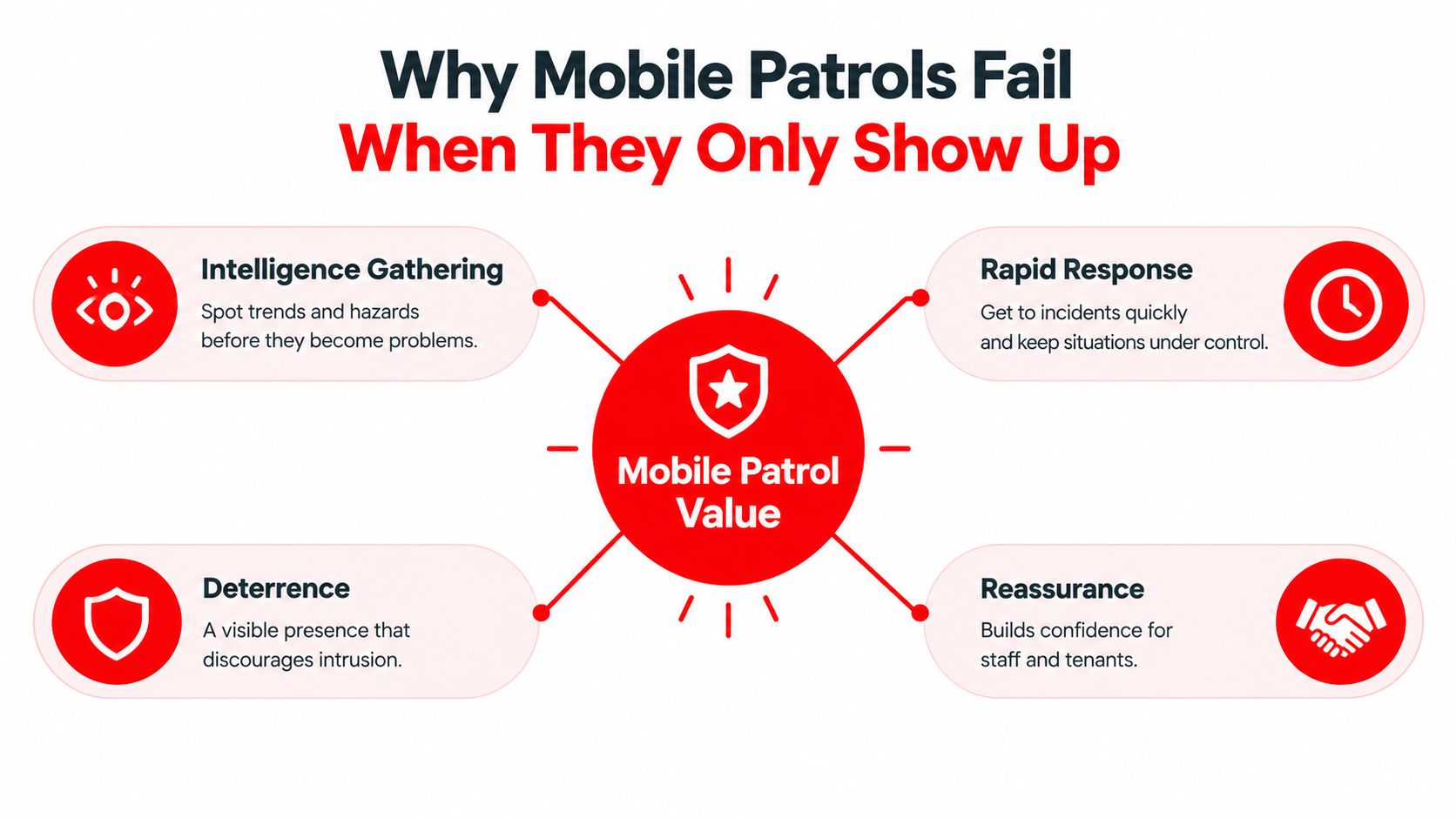 7 Essential Mobile Security Patrol Services for Safer Venues 1 An infographic titled Why Mobile Patrols Fail When They Only Show Up, highlighting key security service benefits.