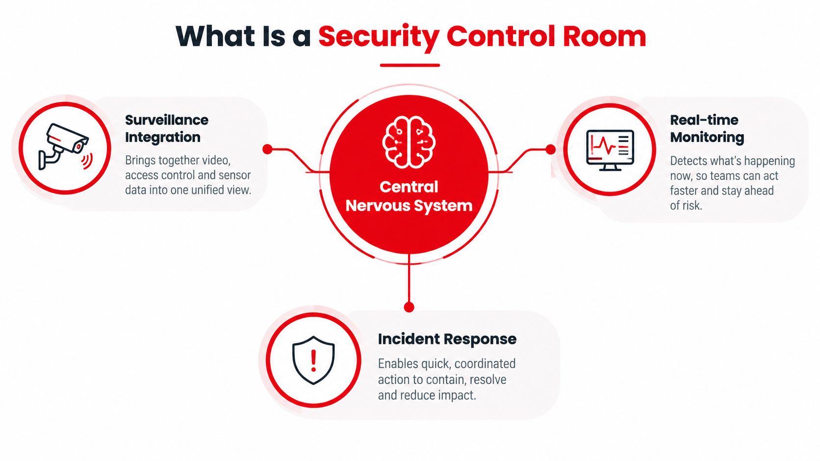 7 Essentials of a Security Control Room: Complete Guide 2026 1 An infographic titled What Is a Security Control Room showing a central nervous system acting as a hub for surveillance, monitoring, and response.
