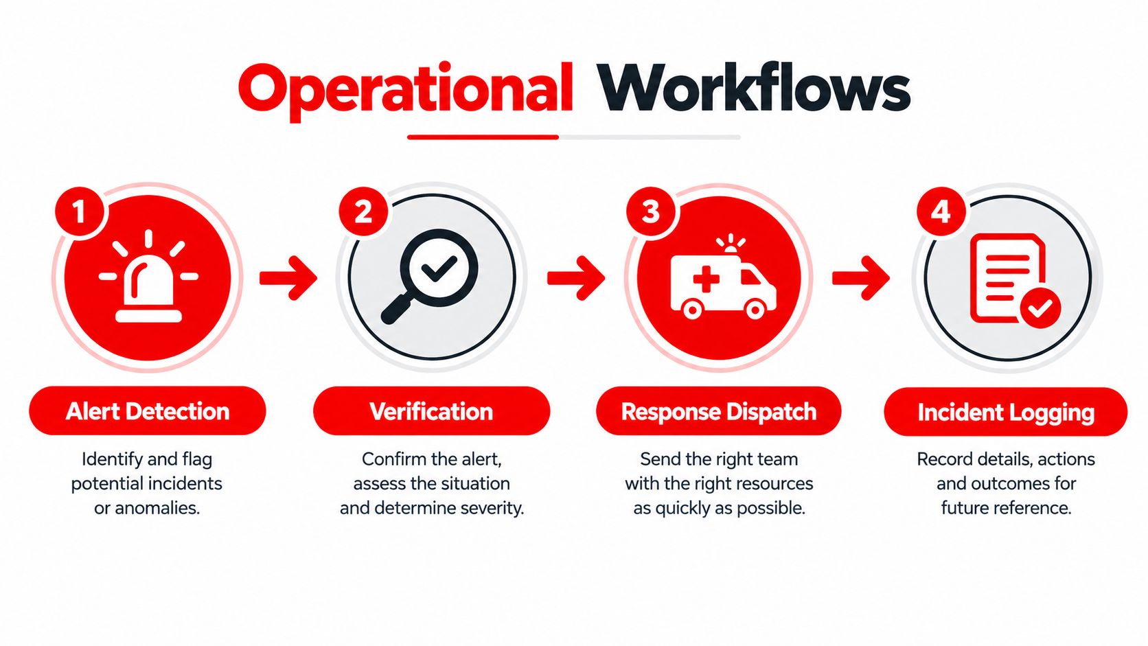 7 Essentials of a Security Control Room: Complete Guide 2026 3 A four-step infographic illustrating operational workflows from alert detection to incident logging for emergency response.