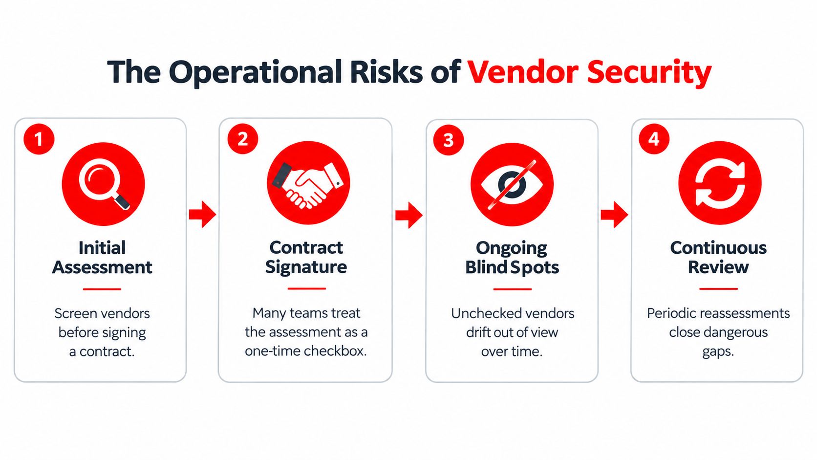 Vendor Security Assessment: 7 Steps for Safer Vendors 1 A four-step infographic illustrating the operational risks of vendor security assessment, ranging from initial review to continuous monitoring.