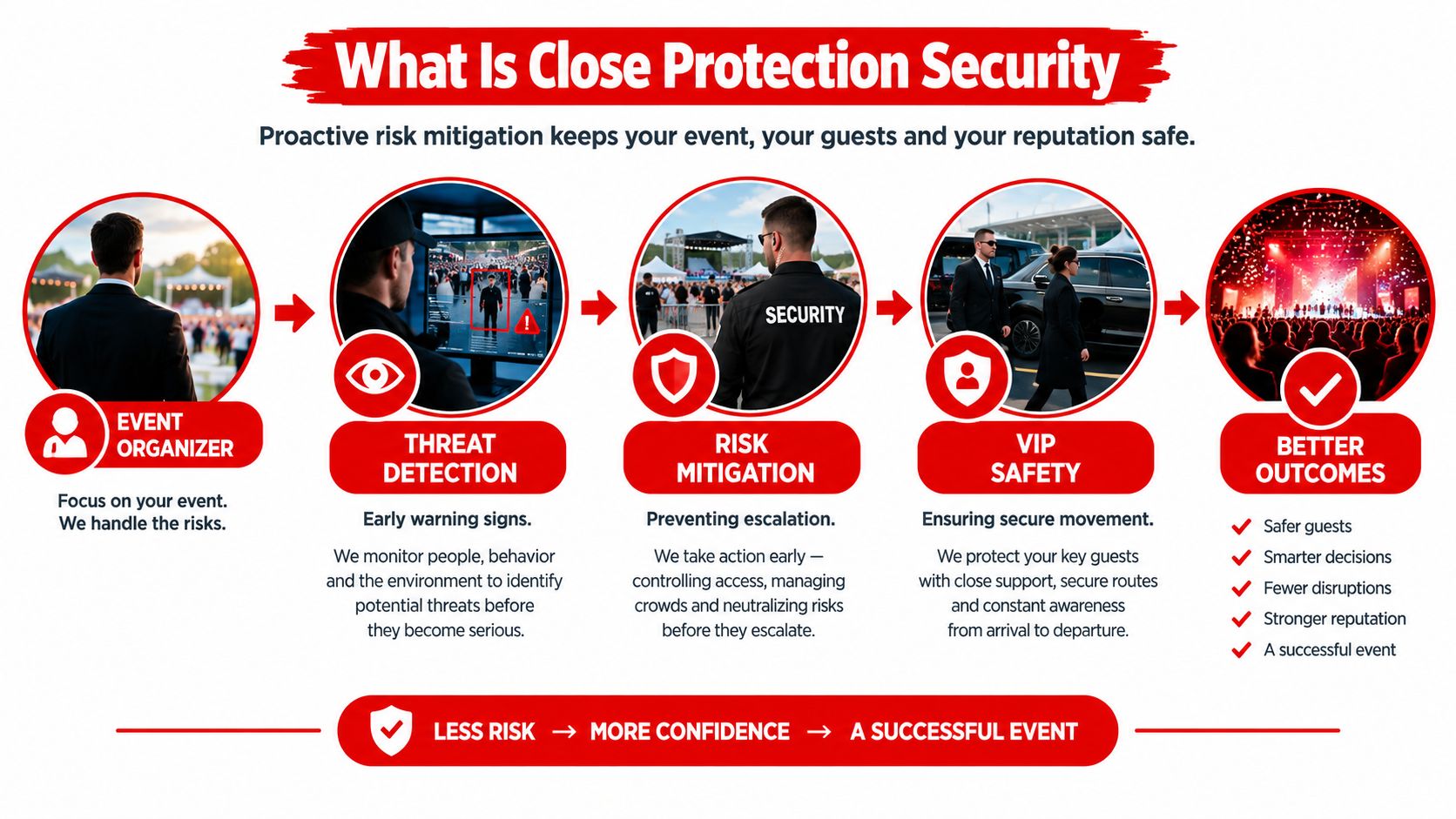 What Is Close Protection Security: A Complete 2026 Guide 1 A diagram illustrating the proactive risk mitigation process of close protection security for successful event management.