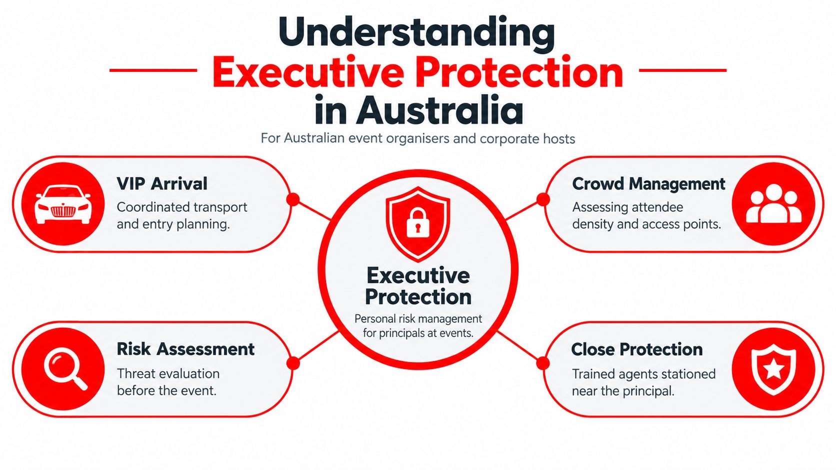 What Is Executive Protection? a Guide for Australian Teams 1 An infographic titled Understanding Executive Protection in Australia, illustrating key security services for corporate events and VIPs.
