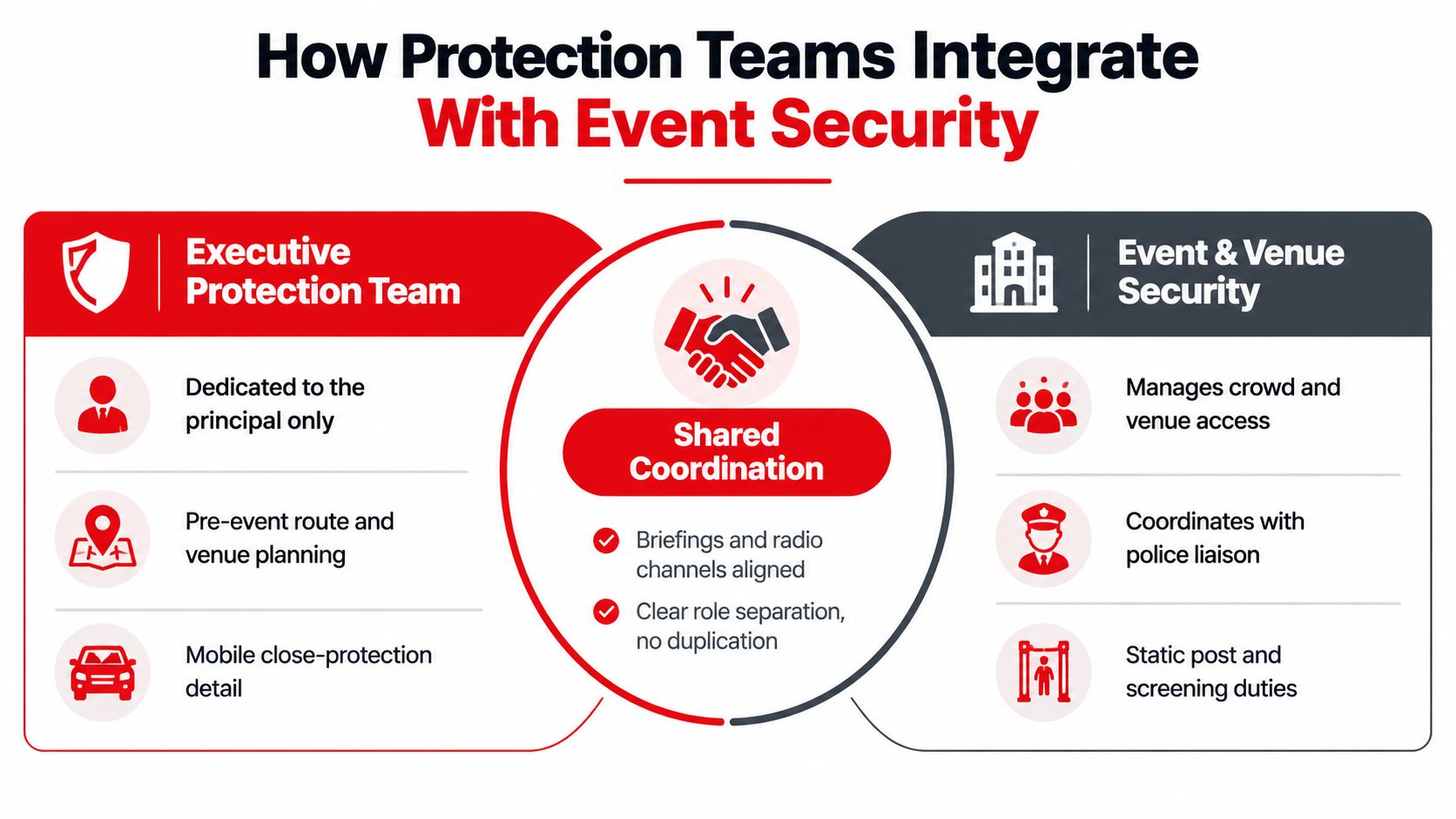 What Is Executive Protection? a Guide for Australian Teams 2 A diagram illustrating the collaborative integration between executive protection teams and general event security operations.